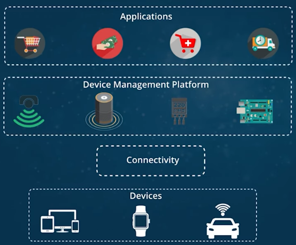 Enginyeria de dades per a Internet de les coses (IoT) aplicacions - Aplicacions IoT - plataforma de núvol iot