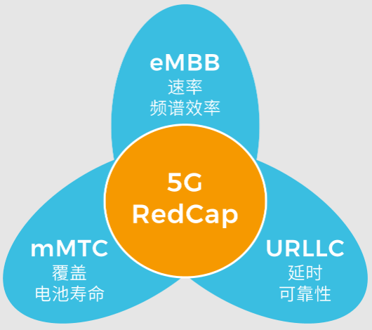 5G RedCap - URLLC - eMBB - mMTC