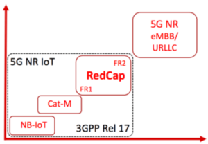 5g redcap варыянты выкарыстання - 5g прыклады варыянтаў выкарыстання