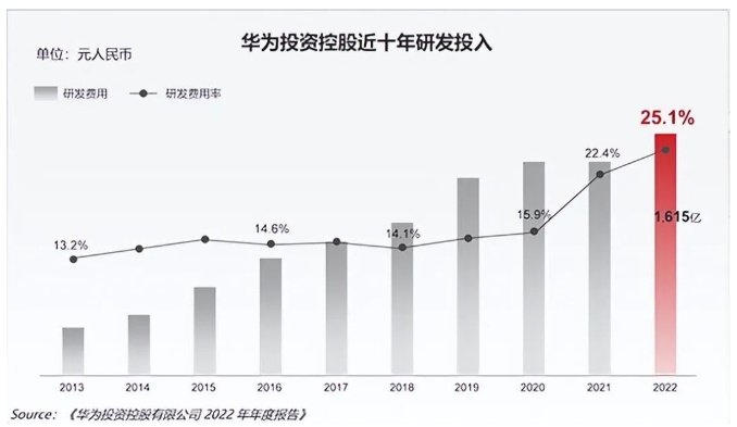 Huawei Invention Patent R&D Investment Expenses Report