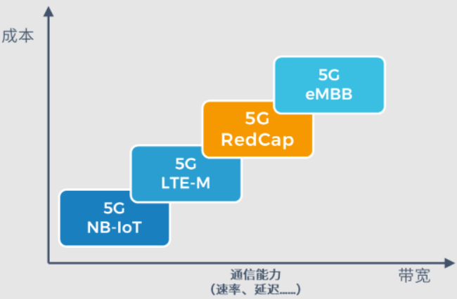 Is there much competition in the 5G RedCap market