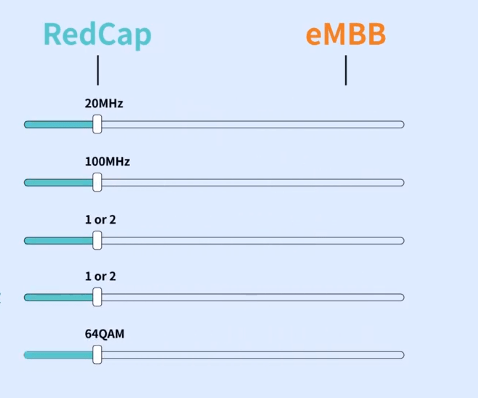 5g redcap vs eMBB - Can 5G RedCap technology help operators regain confidence?