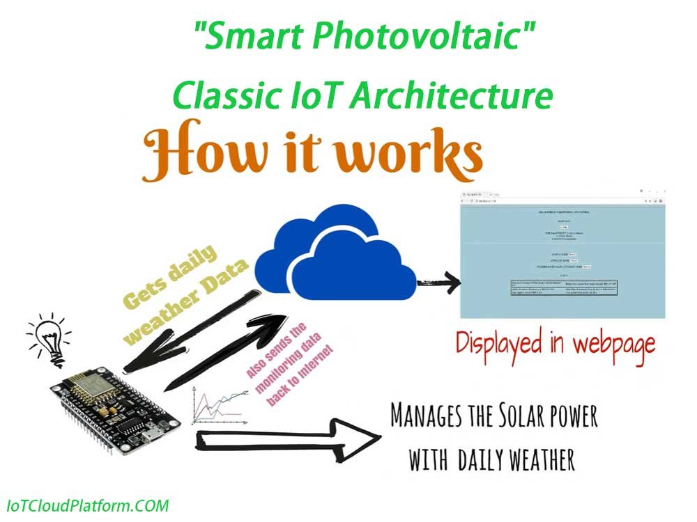 “Smart Photovoltaic” Classic IoT Architecture