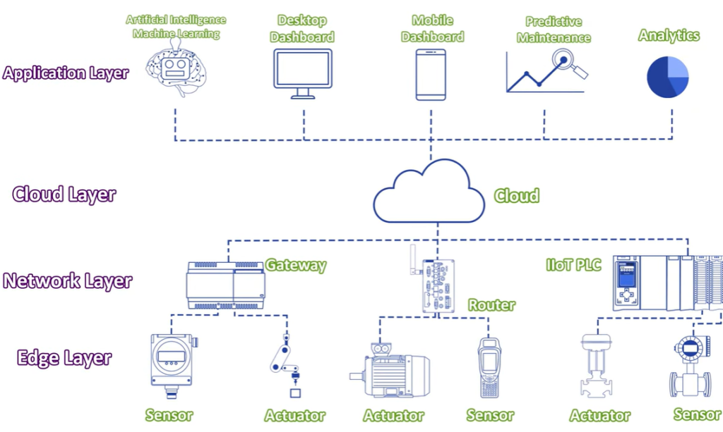 What is IIoT? | Industrial Internet of Things