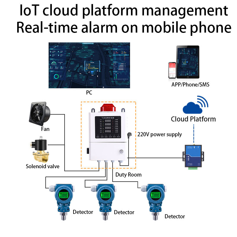 IoT cloud platform manages real-time alarms on mobile phones