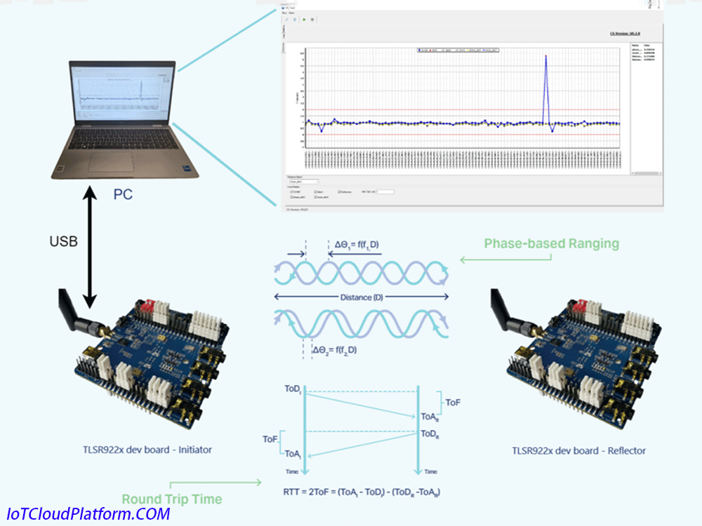 IoT chip TL721x and TL751x development board