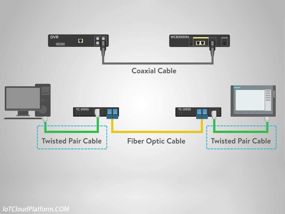 MAC (Media Access Control) for the physical layer and data link layer of wired Ethernet