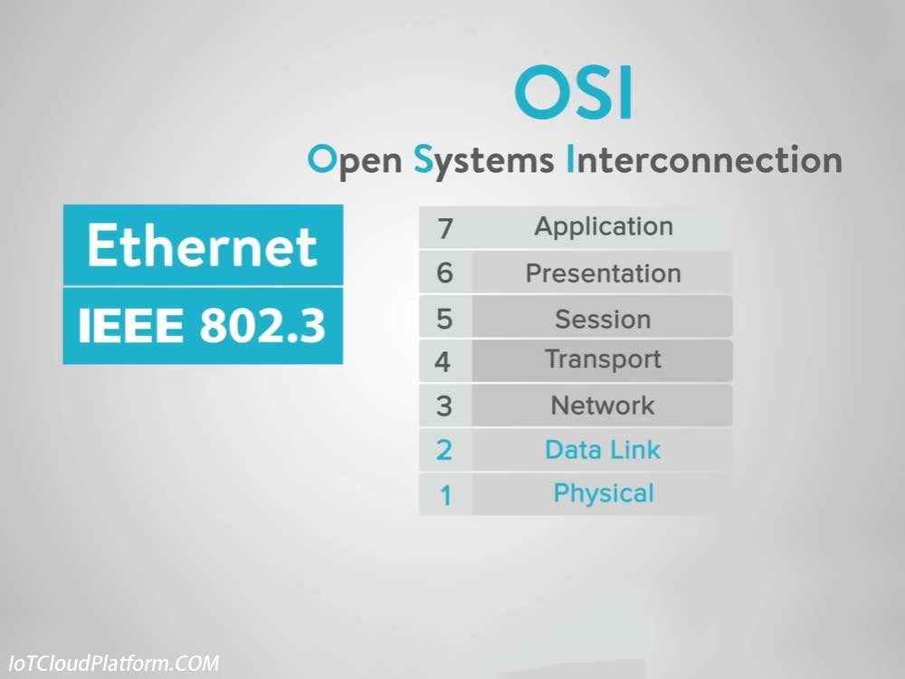 OSI - open systems interconnection - IoT Systems - IoT Architecture Levels - what is the physical layer of the OSI model - osi physical layer example - physical layer example