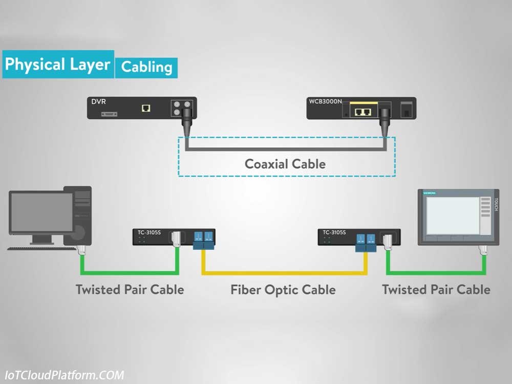 Physical layer cabling solutions - Best IoT system design solutions - IoT cabling cable selection