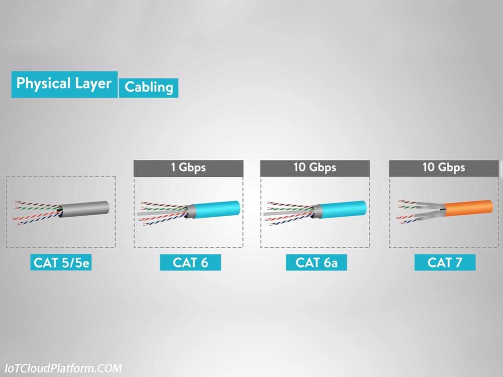 Physical layer cabling - the best solution for physical layer cable selection