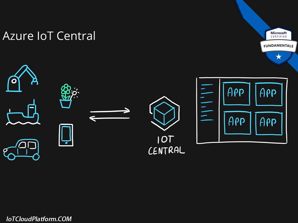 Azure IoT Central