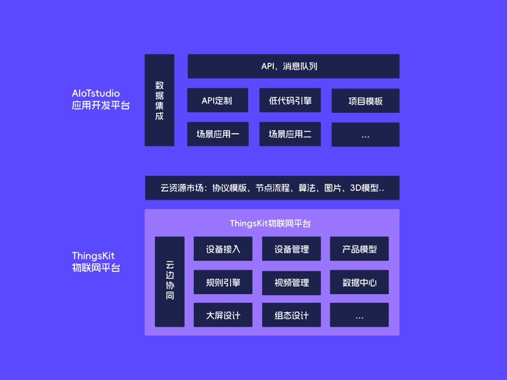 China Smart Internet of Things - ThingsKit IoT Platform Solution