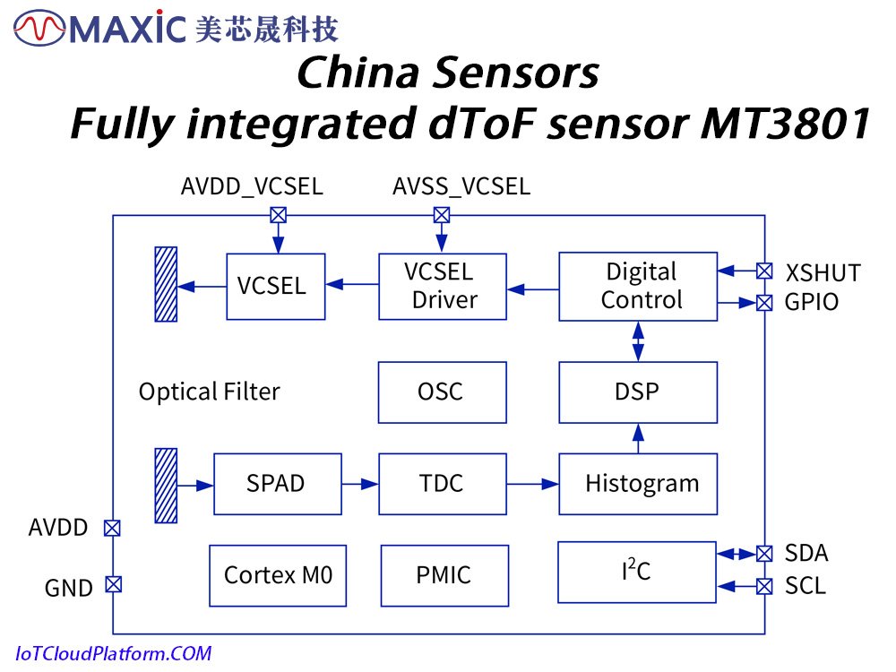 China releases fully integrated direct time-of-flight (dToF) sensor MT3801 in 2025