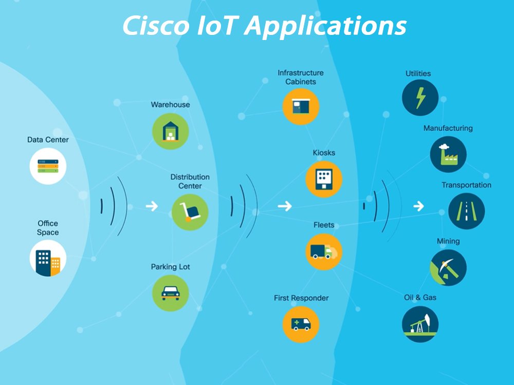 Cisco IoT Applications