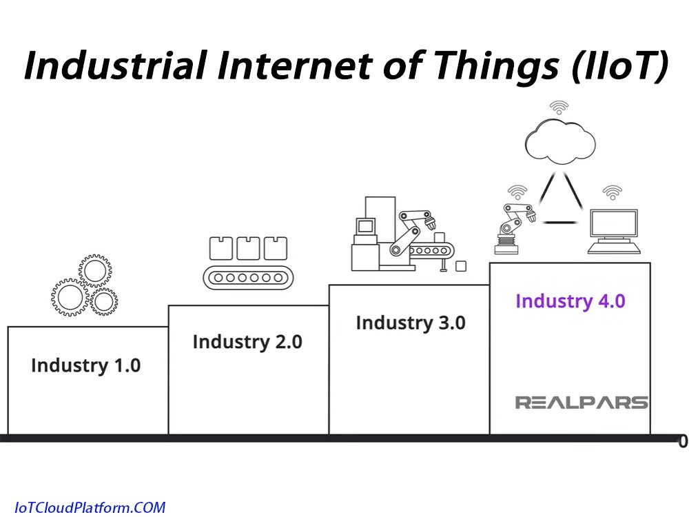 Industrial Internet of Things (IIoT)