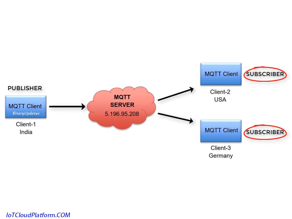 MQTT protocol is used in the Internet of Things industry