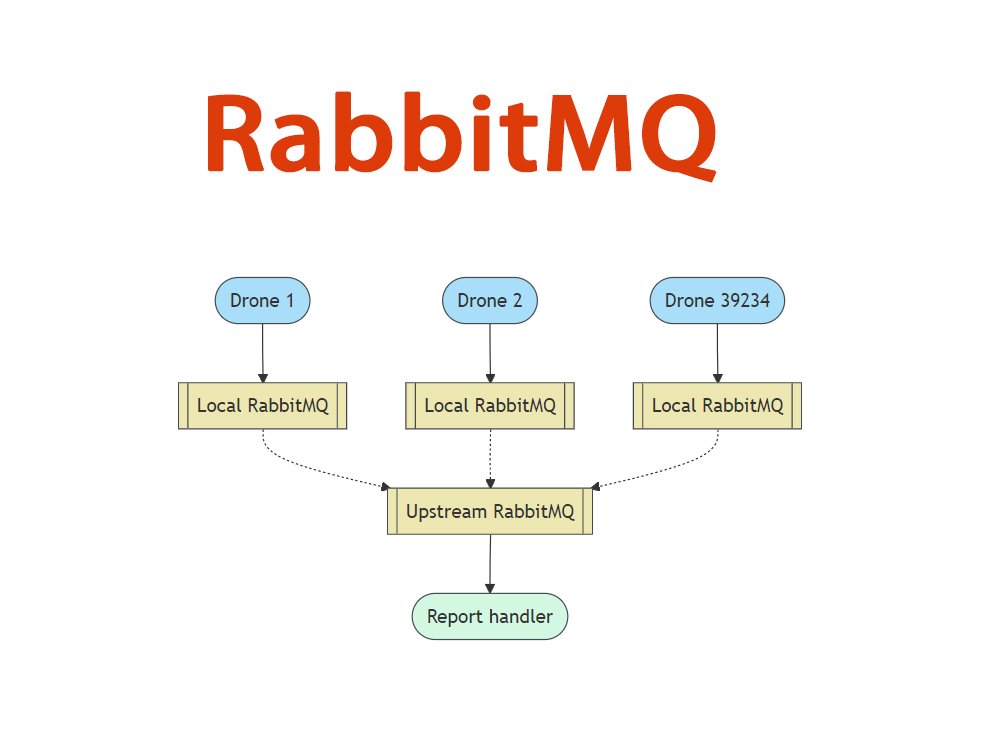 Mainstream messaging middleware RabbitMQ