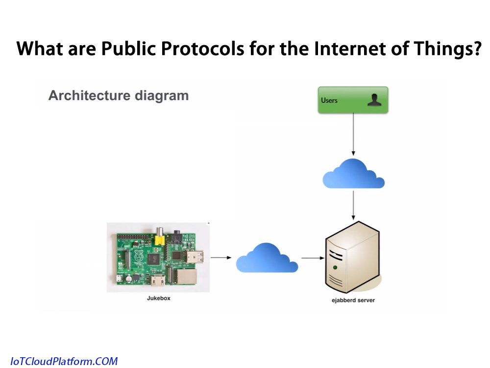 What are Public Protocols for the Internet of Things?