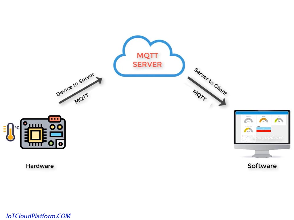 Explaining the MQTT Protocol Technology in the Internet of Things