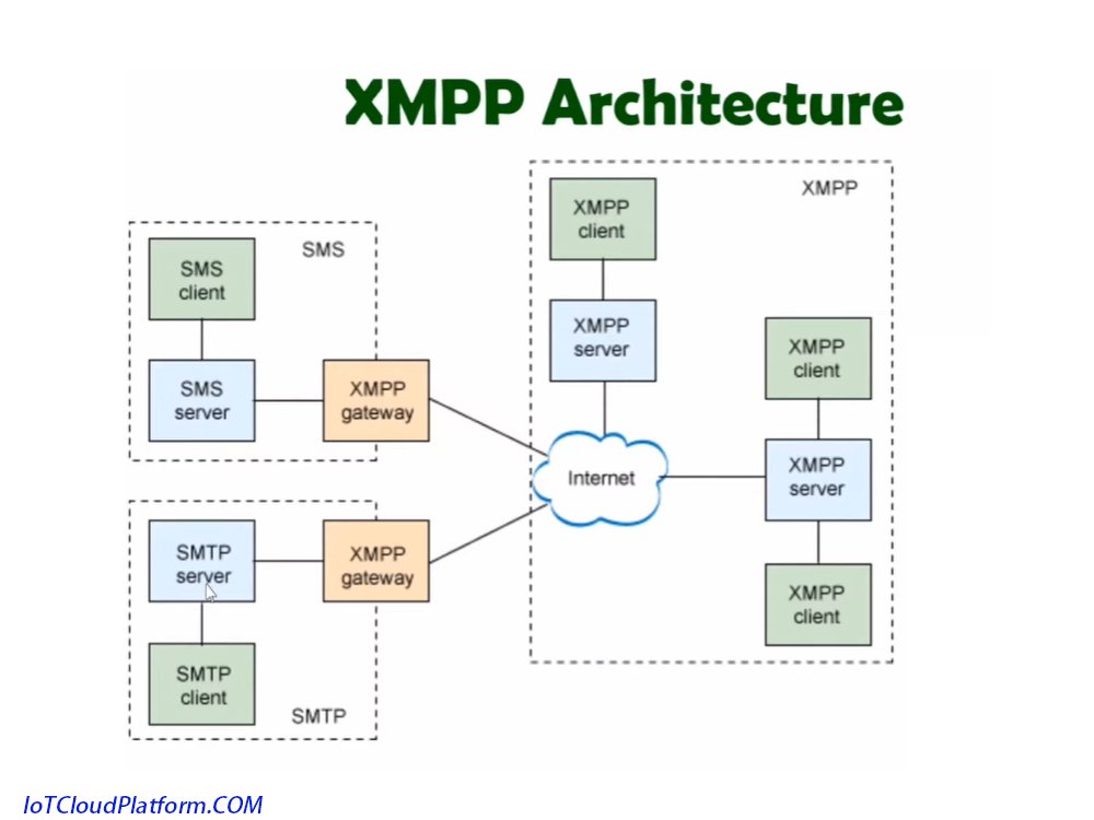 XMPP Protocol in IoT