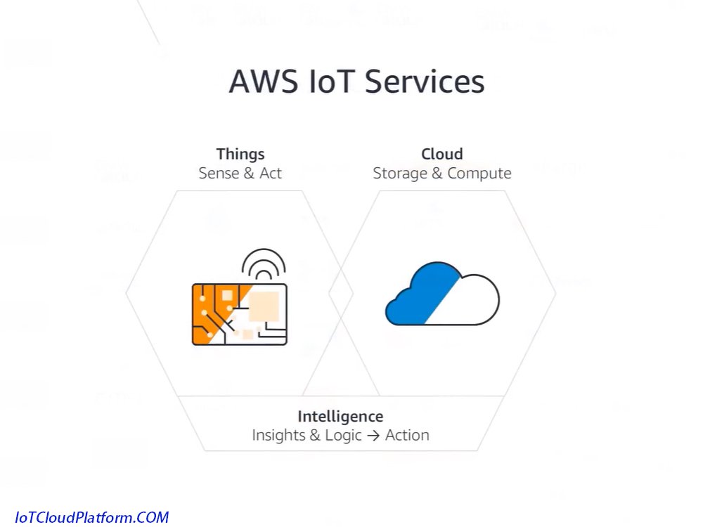 Amazon aws iot core projects