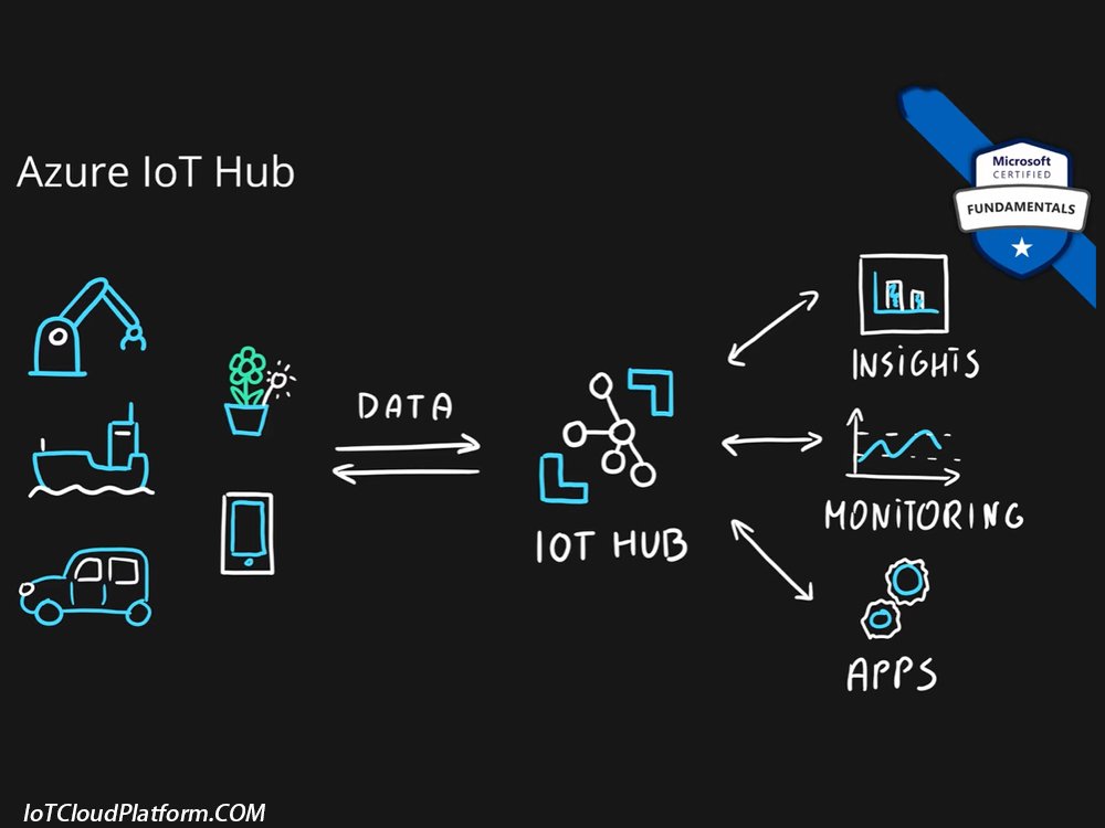 Azure iot platform architecture - which of the following are essential azure iot platform services