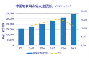 IoT рыногу - China's IoT market spending is gradually climbing and is expected to rank first in the world by 2027